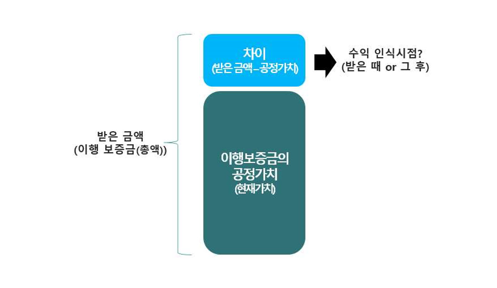 회계기준원 질의회신 | 장기이행보증금 현재가치할인차금의 수익 인식 | 2017-I-KQA004 - KIFRS.com